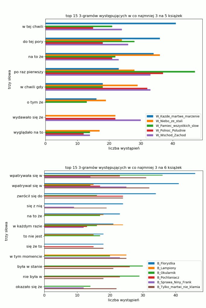 porównanie 2-gramów miedzy pisarzami